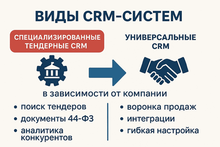 Виды CRM-систем для тендерной работы